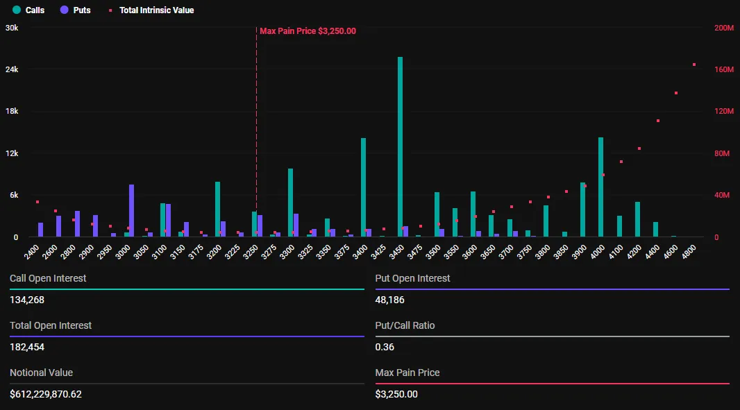 Ethereum Options Expiry Chart. Source: Deribit