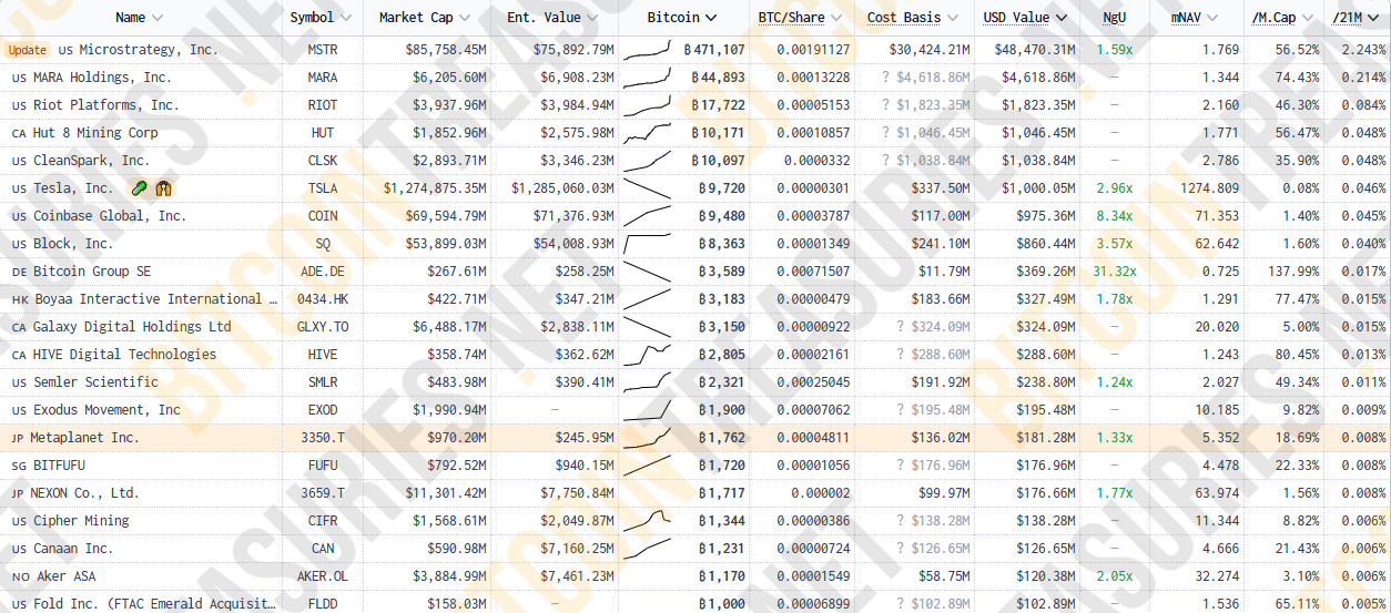 Public Bitcoin Holdings Chart. Source: Bitcoin Treasuries