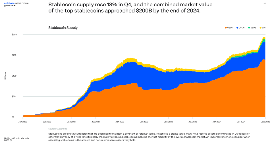 Stablecoin Market Growth. Source: Coinbase Report