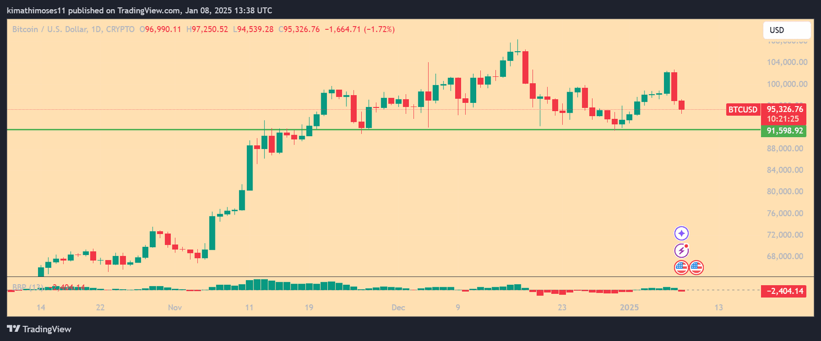 BTC/USD 1-day price chart. Source: TradingView