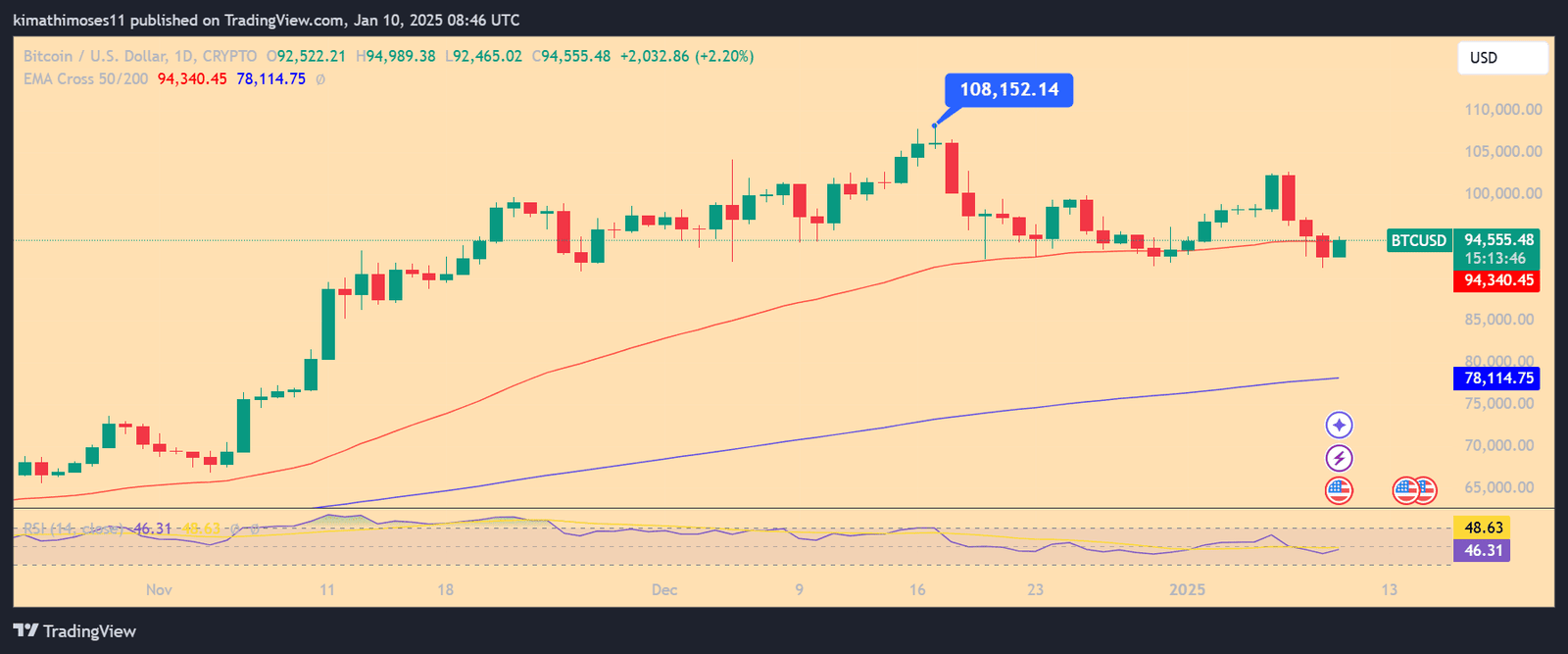 Bitcoin Holds Above $94K After Recent Dip. Source: TradingView