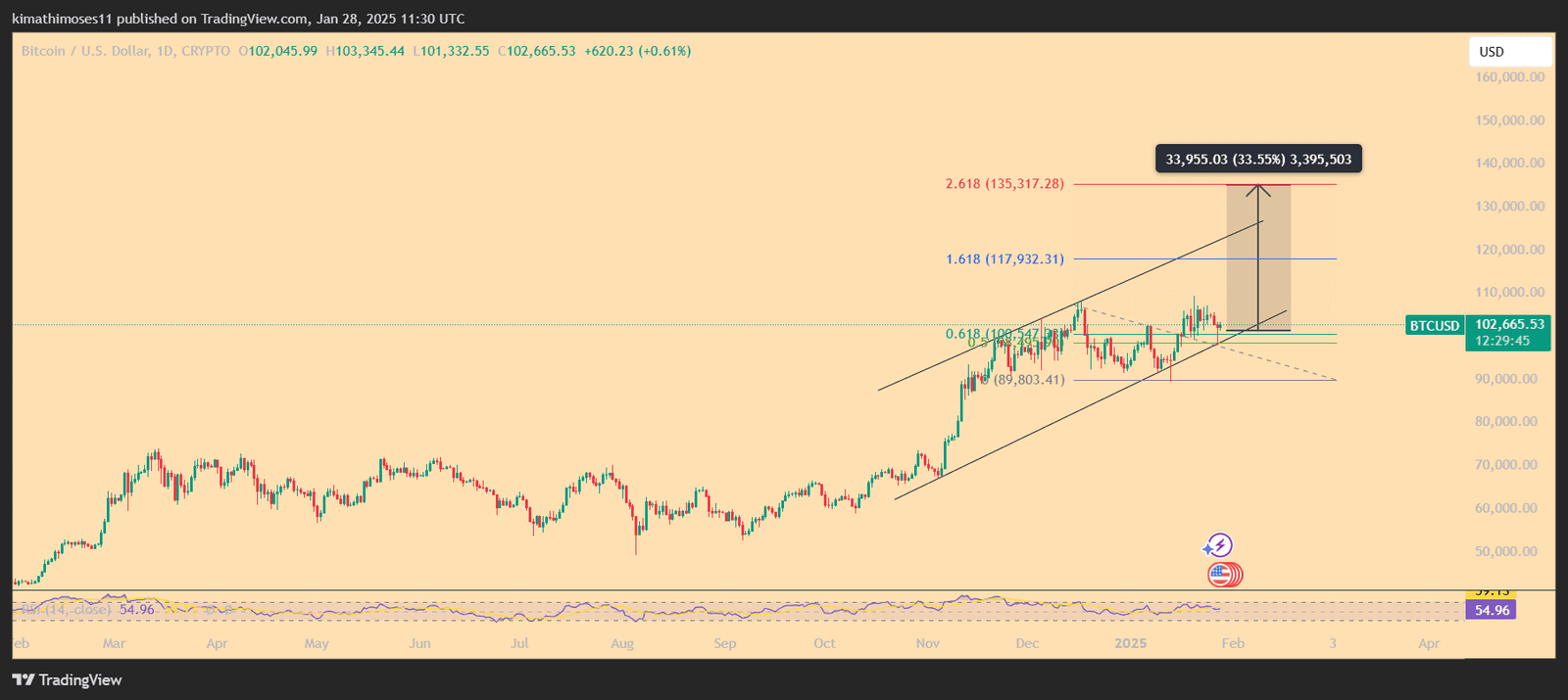 BTC/USD Deepseek price predic tion. Source: TradingView