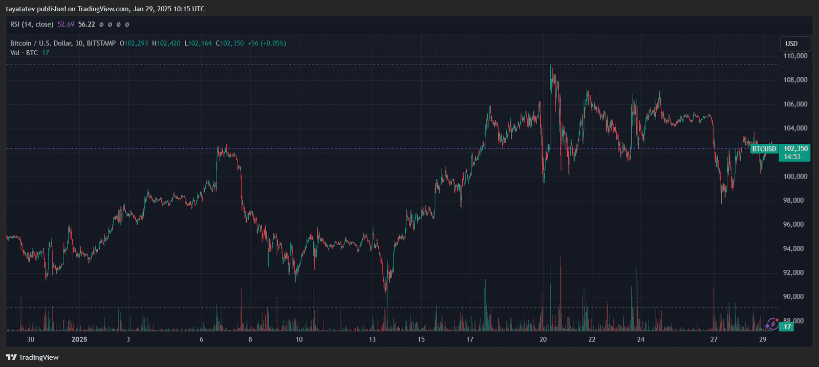 Bitcoin Price Movement Chart. Source: TradingView