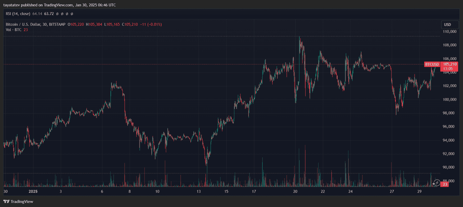 Bitcoin Price Chart January 2025. Source: TradingView