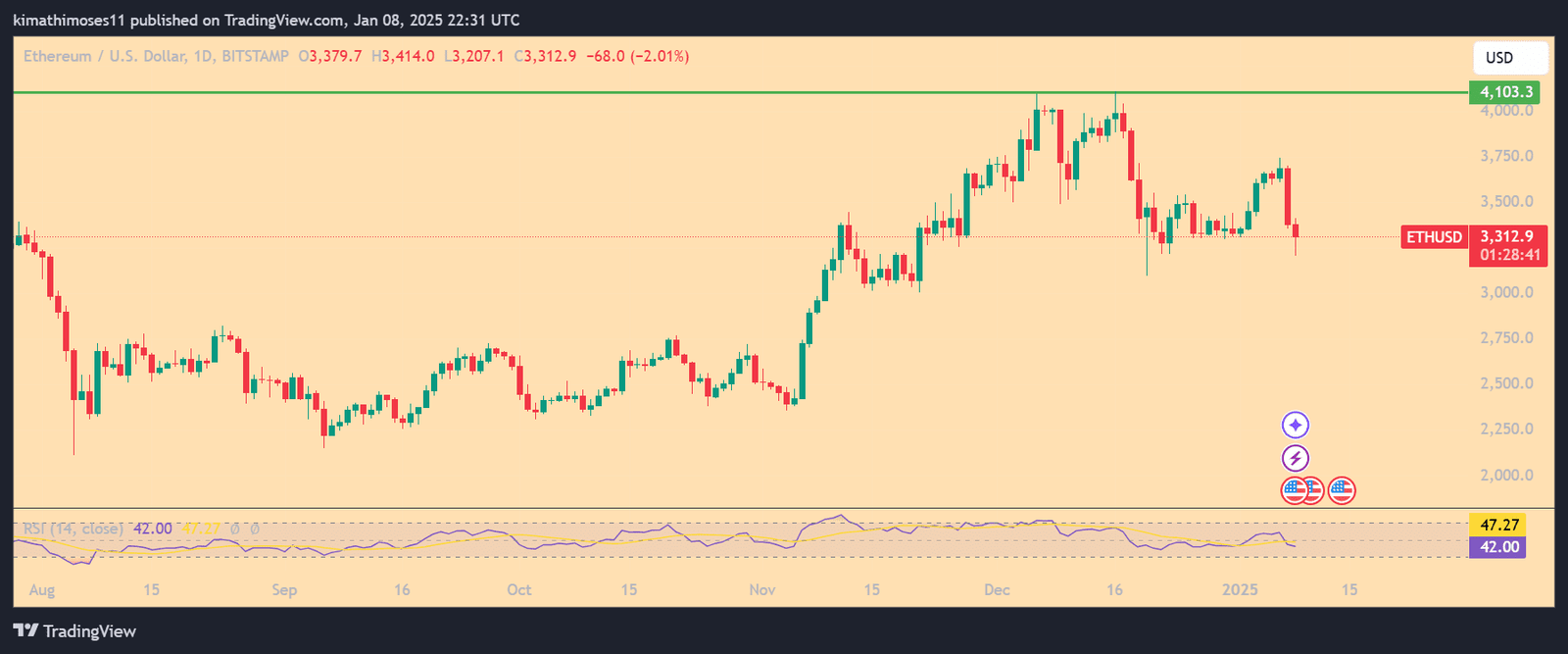 Ethereum struggles at $3,312 amid bearish RSI. Source: TradingView