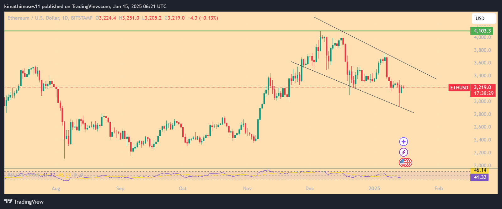 ETH/USD 1-day price chart. Source: TradingView