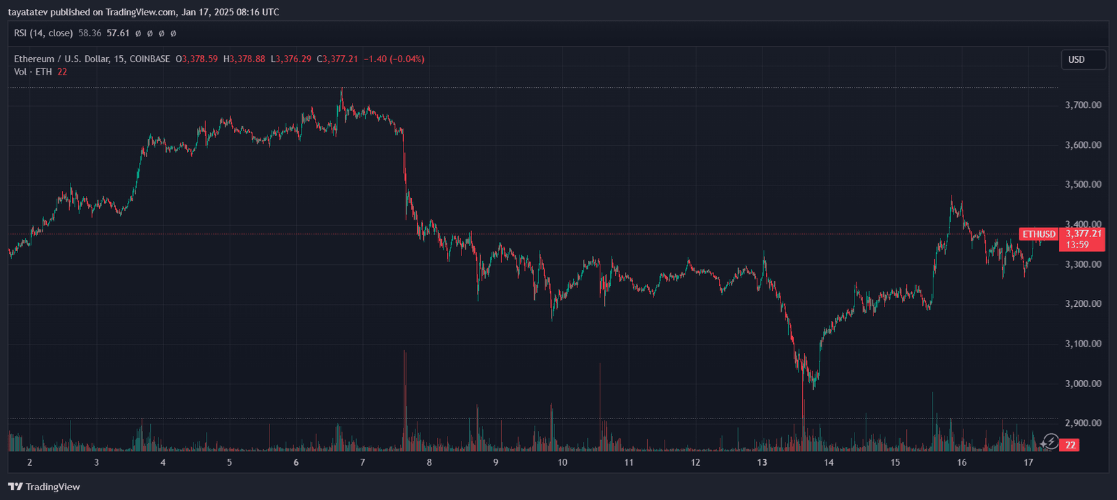 Ethereum Price Chart (ETH/USD). Source: TradingView