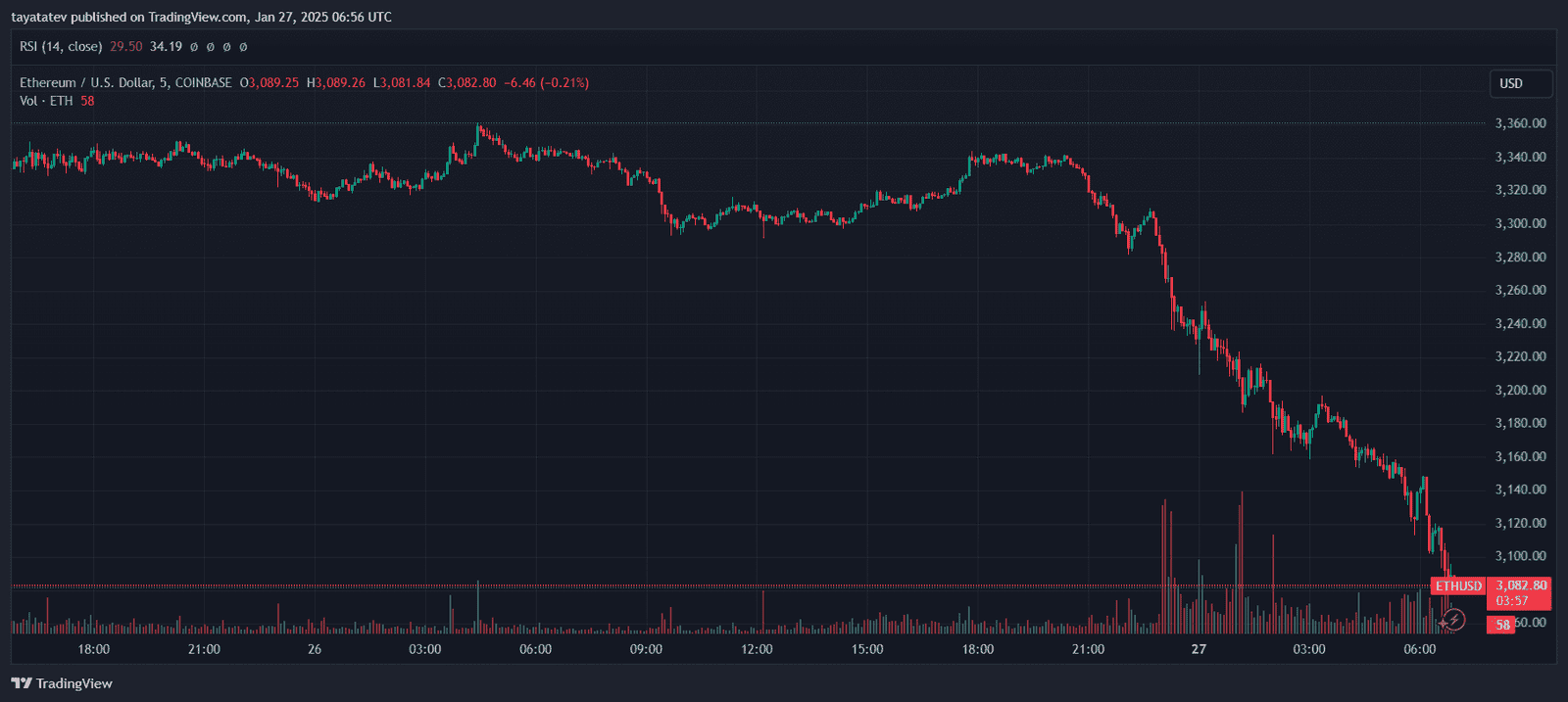 Ethereum Price Decline Chart. Source: TradingView
