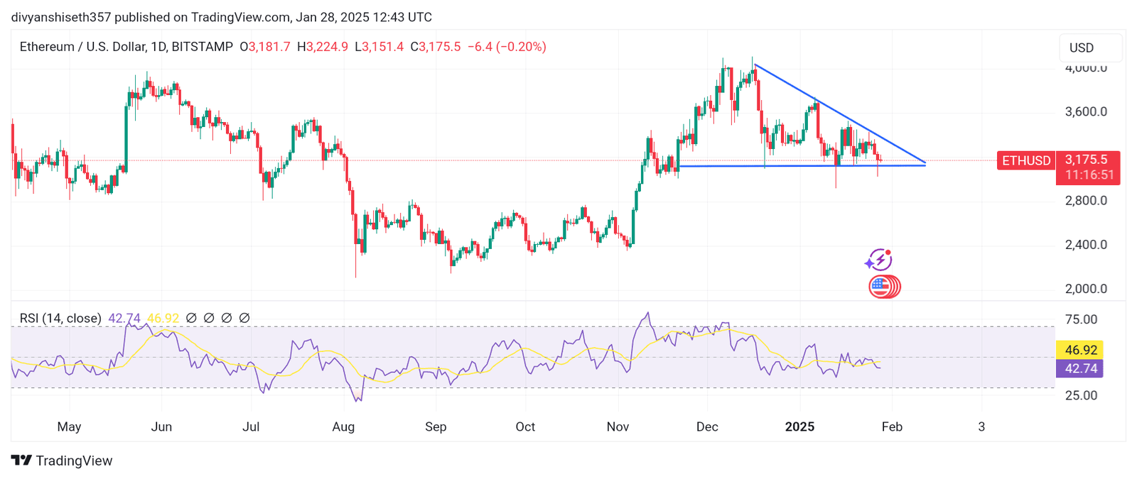 Ethereum price chart forming a symmetrical triangle pattern, with converging trendlines—indicating potential breakout preparation