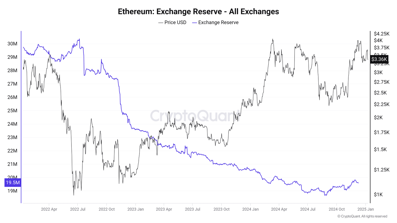 Ethereum exchange reserve is falling.