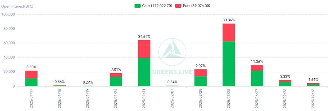BTC Open Interest Breakdown. Source: Greeks.live