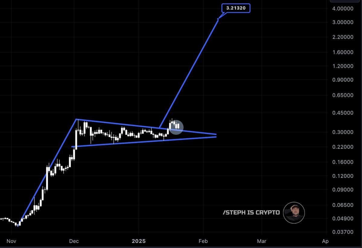 Altcoin breakout targets $3.21 amid bullish setup. Source: X
