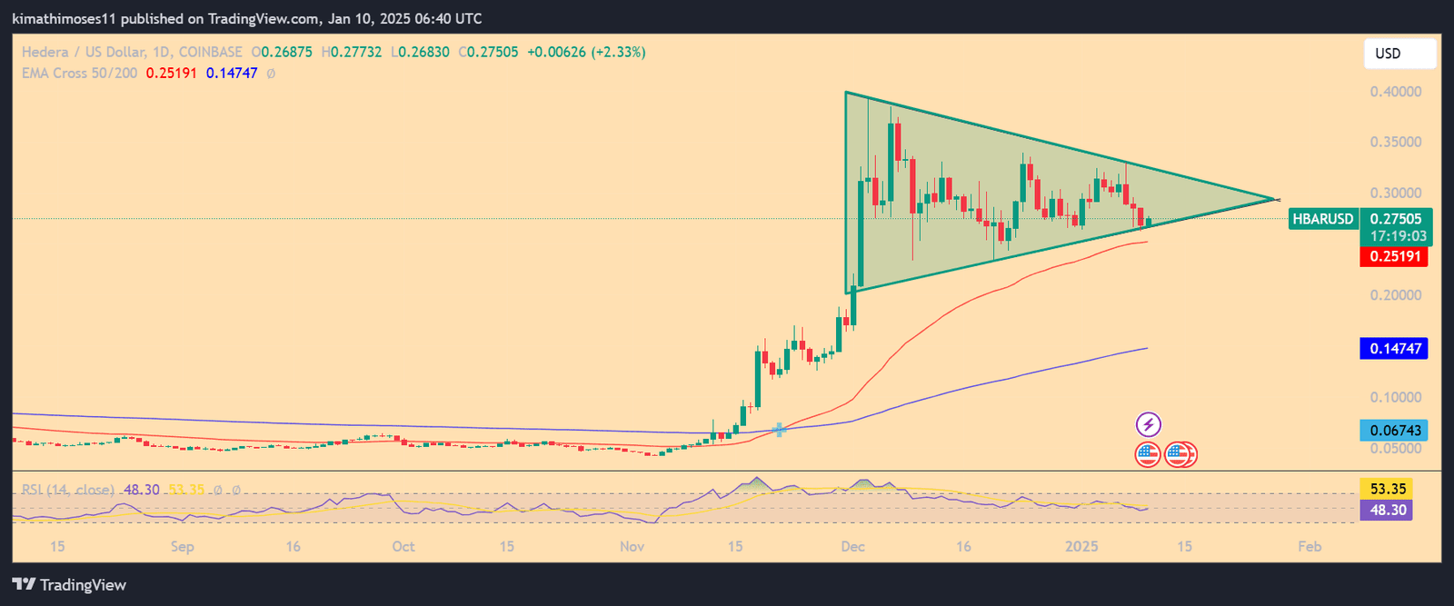 HBAR Consolidates in Symmetrical Triangle. Source: TradingView