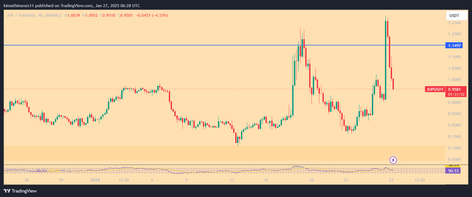 JUP/USD 1-day price chart. Source: TradingView
