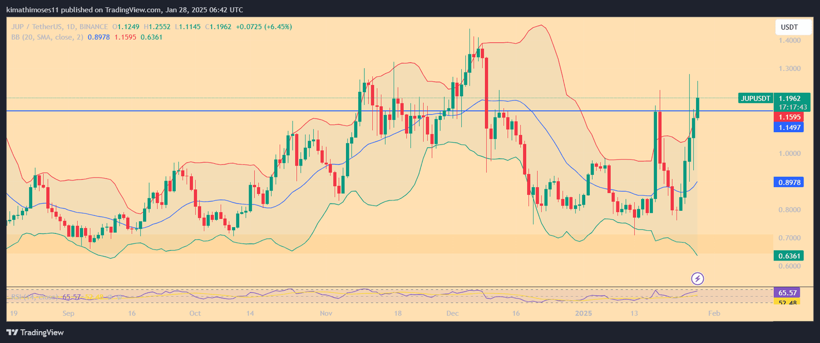 JUP/USD 1-day pric e chart. Source: TradingView