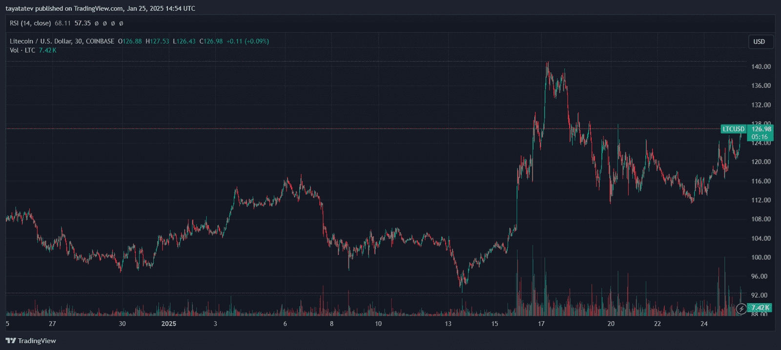 Litecoin Price Chart January 2025. Source: TradingView