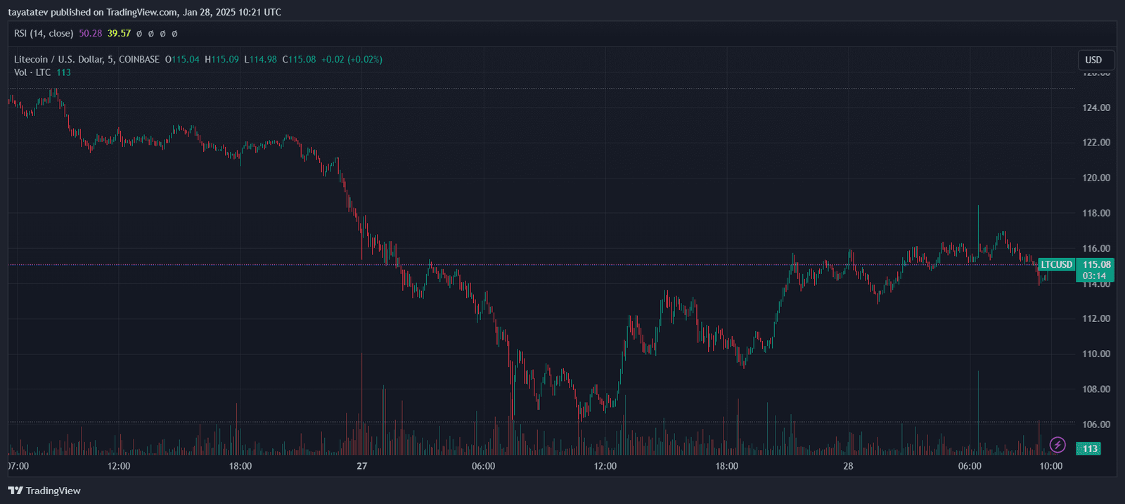 Litecoin Price Fluctuations Chart. Source: TradingView