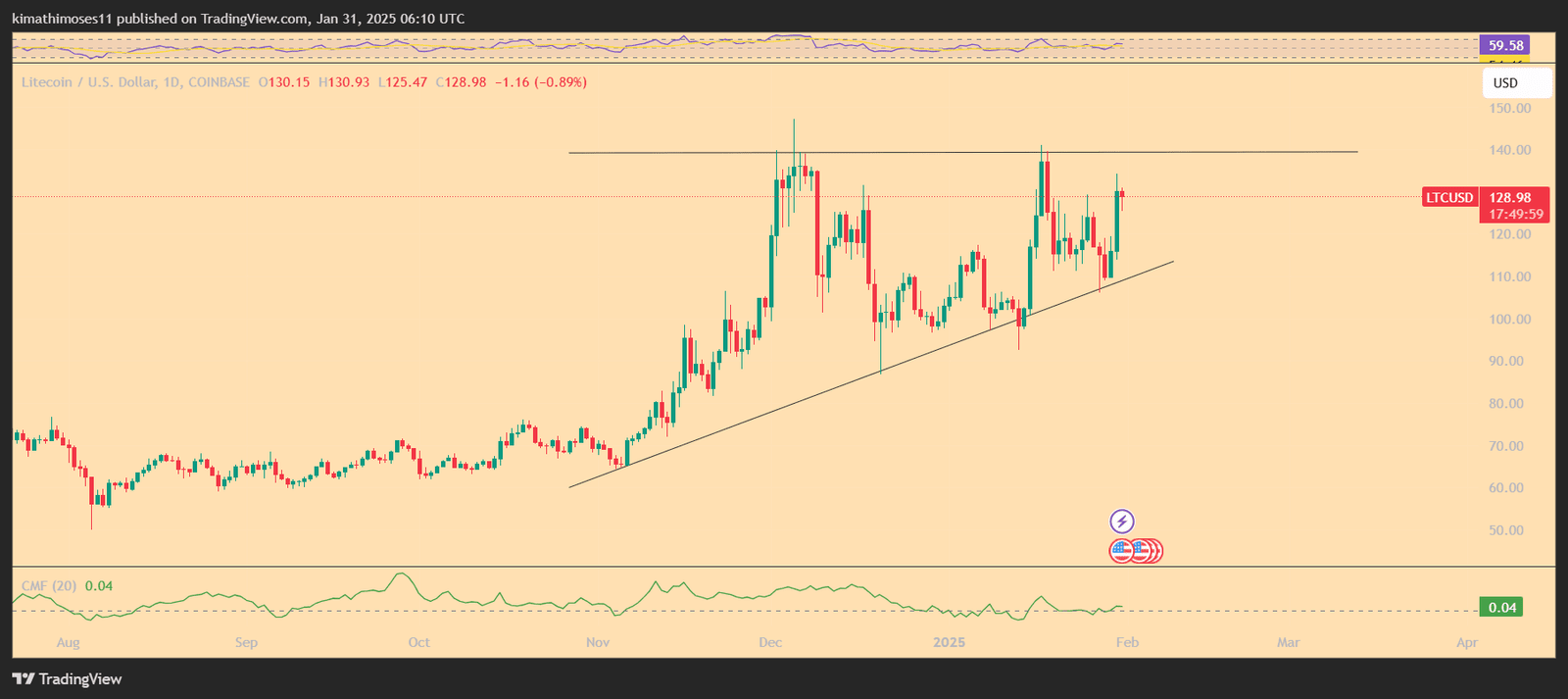 LTC/USD 1-day price chart. Source: TradingView
