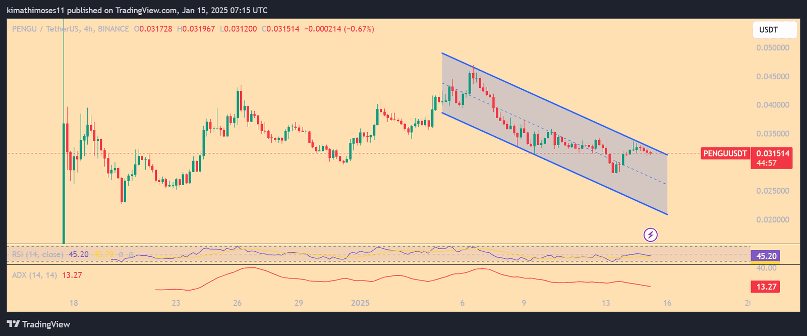 PENGU drops to $0.031, forming descending channel. Source: TradingView