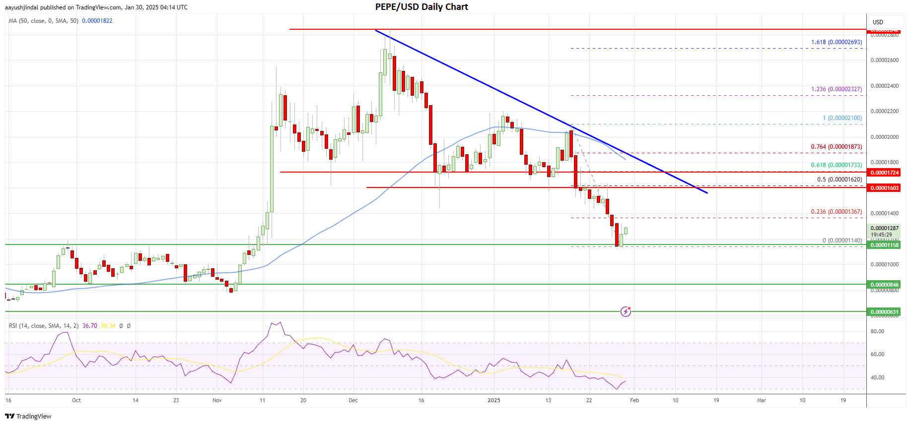 Pepe coin price today
