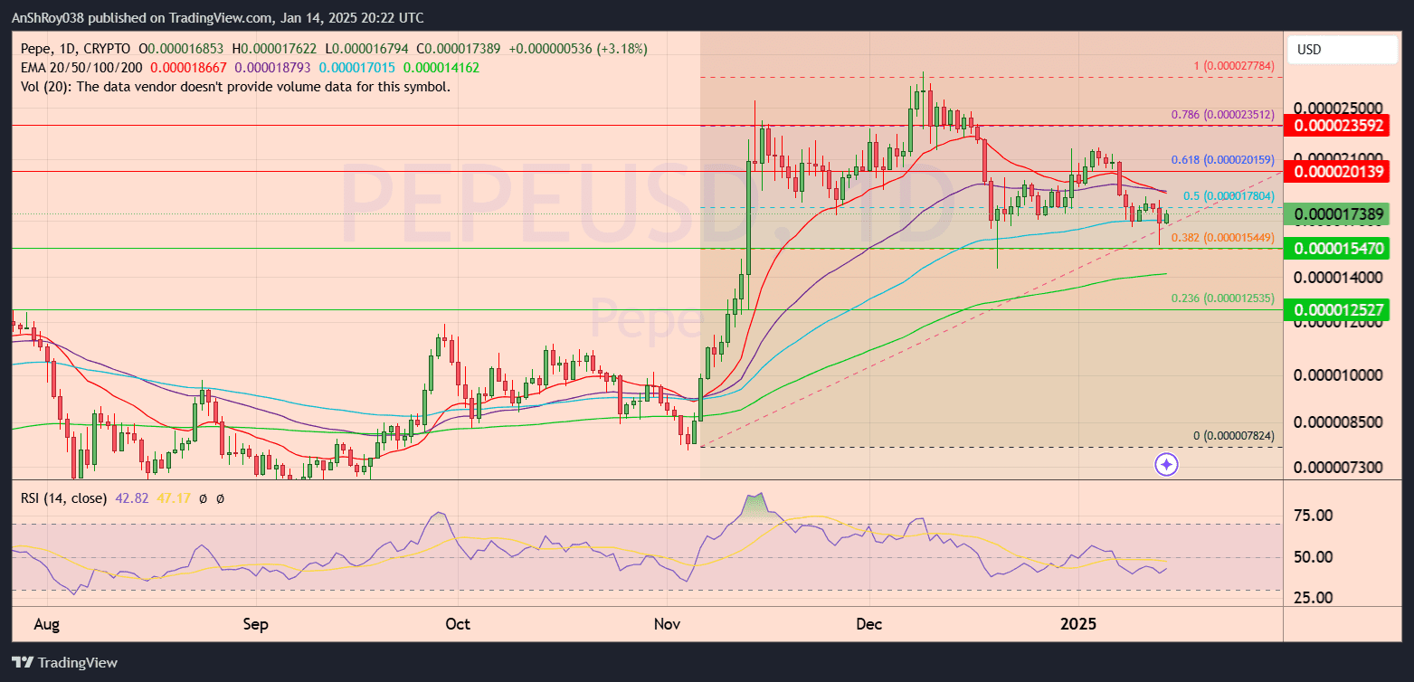 PEPE USD price analysis Buzz
