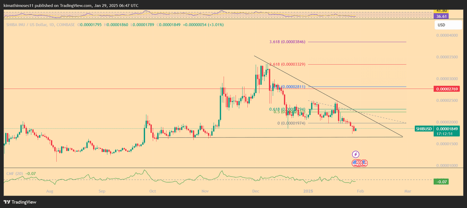 SHIB/USD 1-day price chart. Source: TradingView
