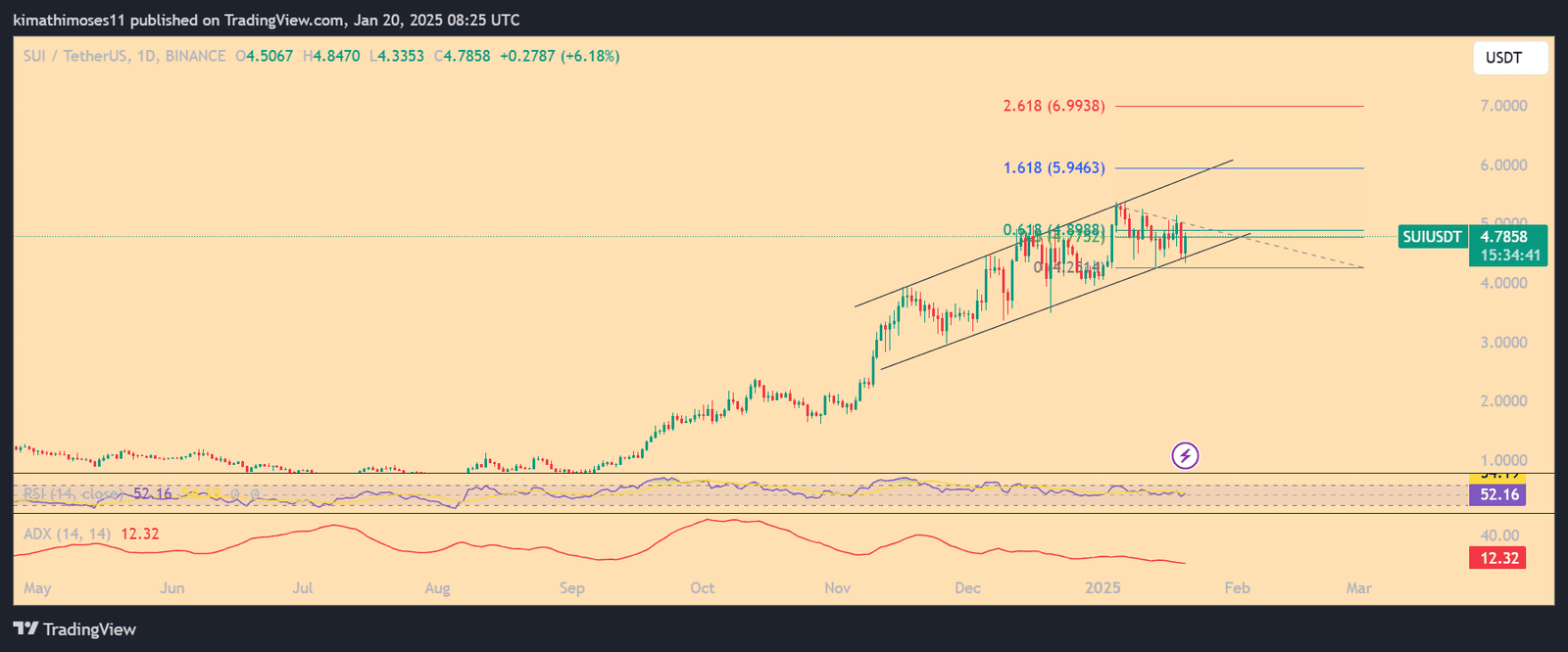 SUI/USD price trades inside a rising wedge. Source: TradingView