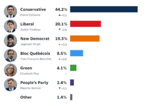  Canada election, poll tracker, political parties, Pierre Poilievre, Liberal Party, Canadian politics