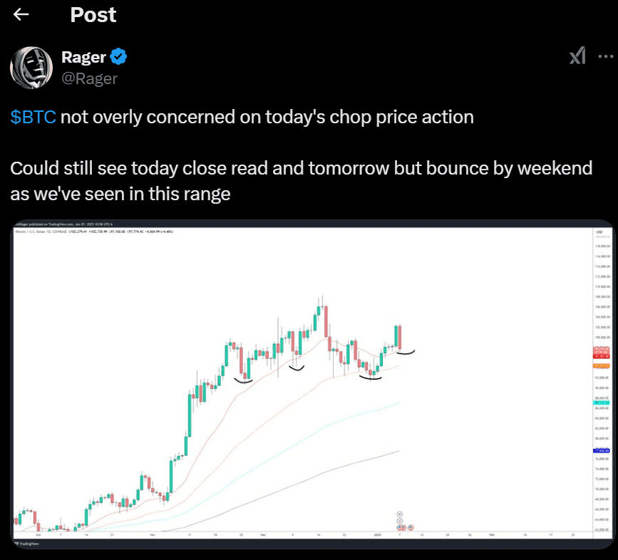 Analyst Rager highlights BTC's bounce potential. Source: Ranger