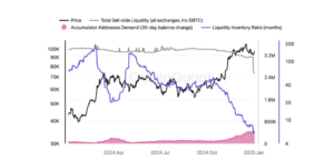 Bitcoin liquidity, BTC demand, sell-side liquidity, accumulator addresses, liquidity ratio, Bitfinex.