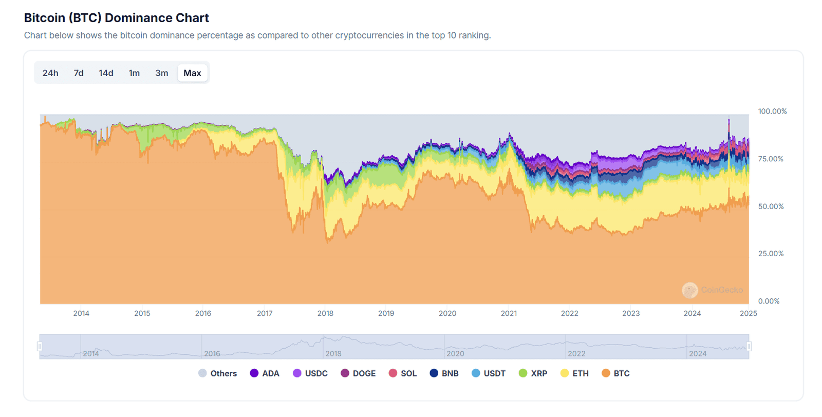Bitcoin dominancecrypto market altcoins Ethereum cryptocurrency trends CoinGecko