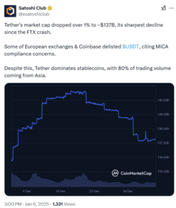 Tether Marketcap Decline Source CoinMarketCap