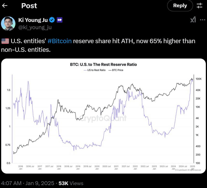 Bitcoin Reserve Ratio: U.S. vs Rest. Source: CryptoQuant