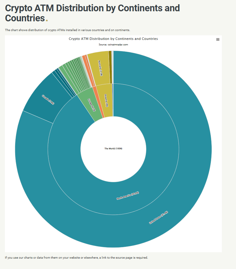 Crypto ATM Distribution by Continents and Countries - Source: CoinATMRadar