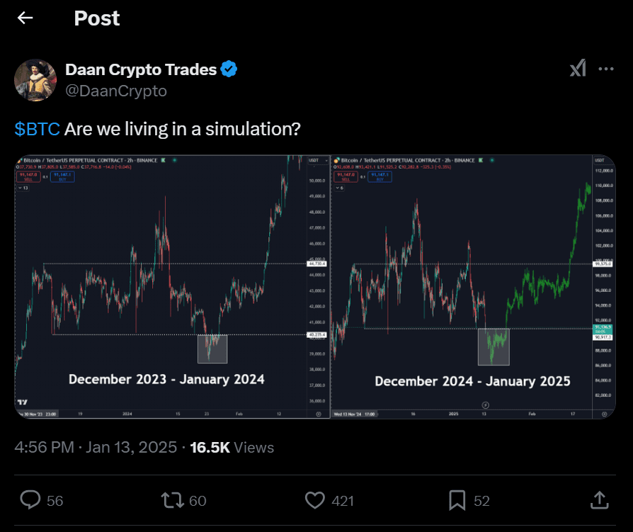 Bitcoin Patterns Mirror Past Trends. Source: Dan Crypto