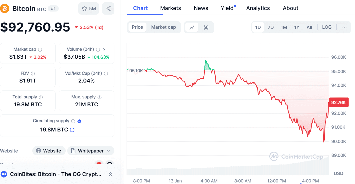 Bitcoin Dips Below $90K, Slight Recovery Follows. Source: CoinMarketCap