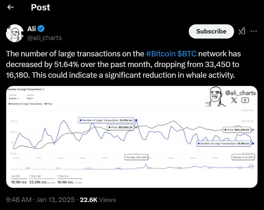 Bitcoin Whale Transactions Drop by 51.64%. Source: Ali Martinez