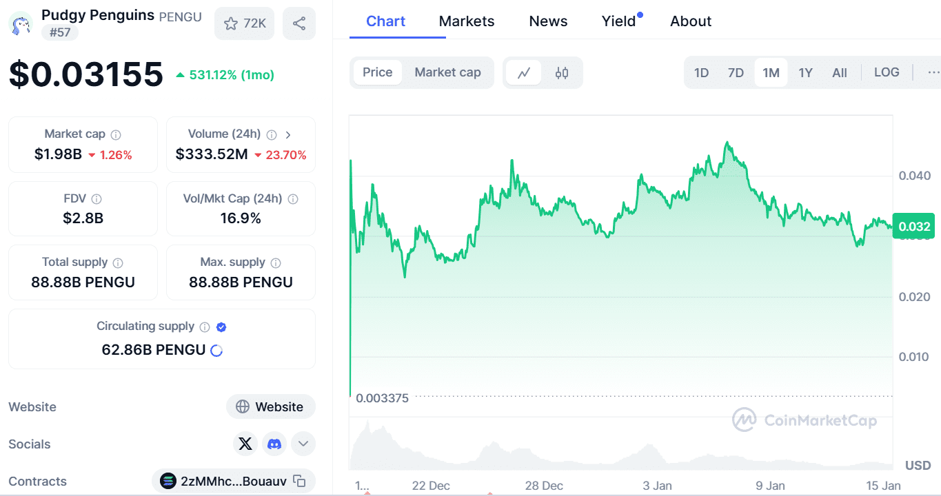PENGU/USD 1-Month. Source: CoinMarketCap