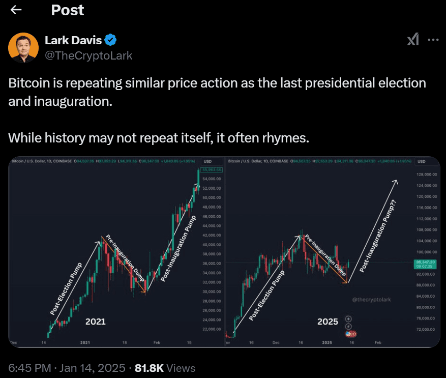 Bitcoin Mirrors 2021 Election Pump Ahead of Inauguration. Source: Lark Davis