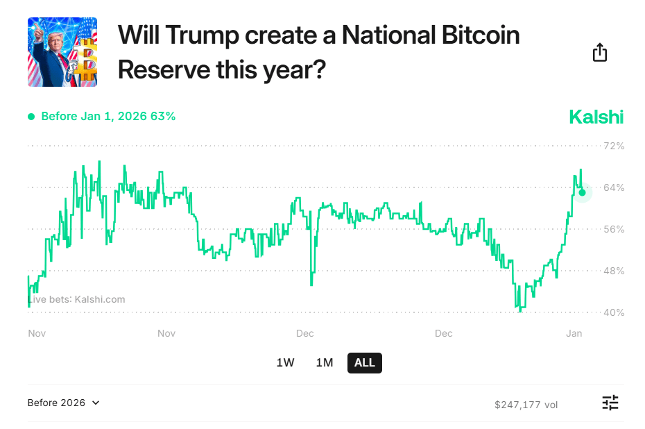 Trump Bitcoin Reserve Odds. Source: Kalshi