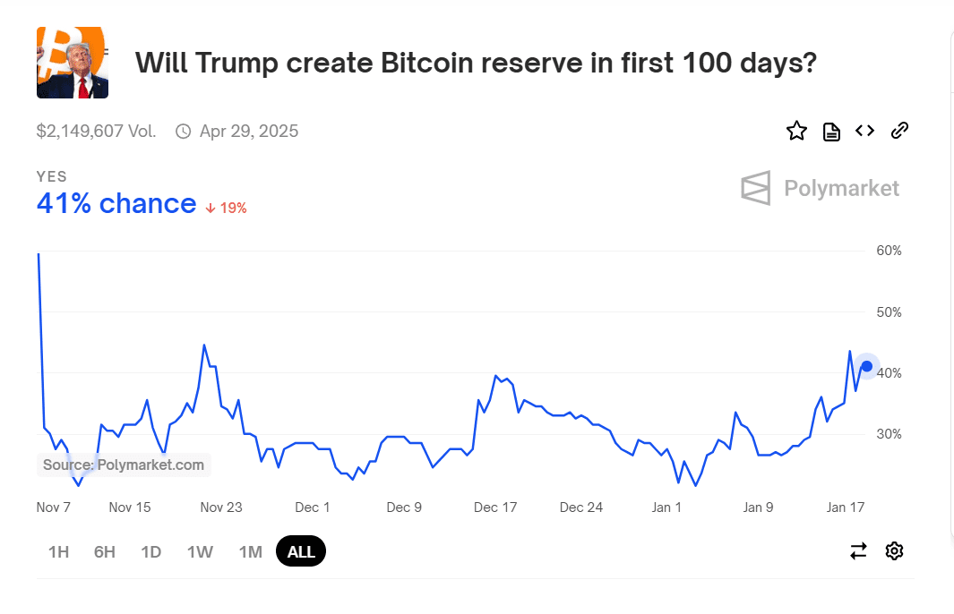 Trump Bitcoin Reserve Prediction. Source: Polymarket