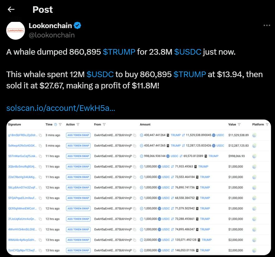 Whale Nets $11.8M Profit on Trump Token. Source: Lookonchain