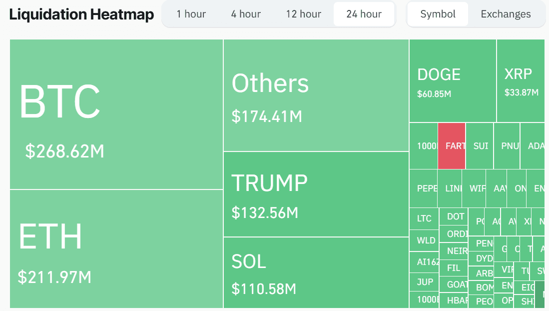 Total crypto liquidations over the past 24 hours. Source: CoinGlass