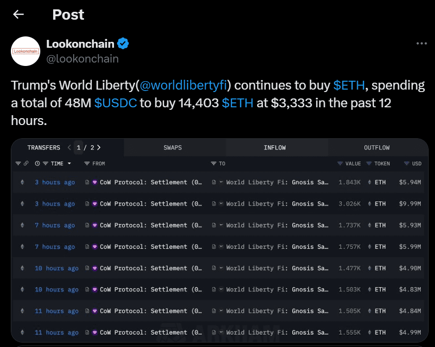 Trump’s World Liberty Fi spends $48M on ETH. Source: Lookonchain