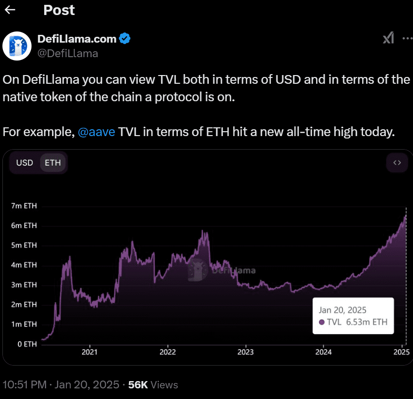 Aave TVL hits 6.53M ETH, a record high. Source: DefiLlama