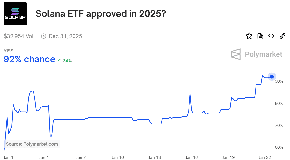 Solana ETF approval odds rise to 92%. Source: Polymarket