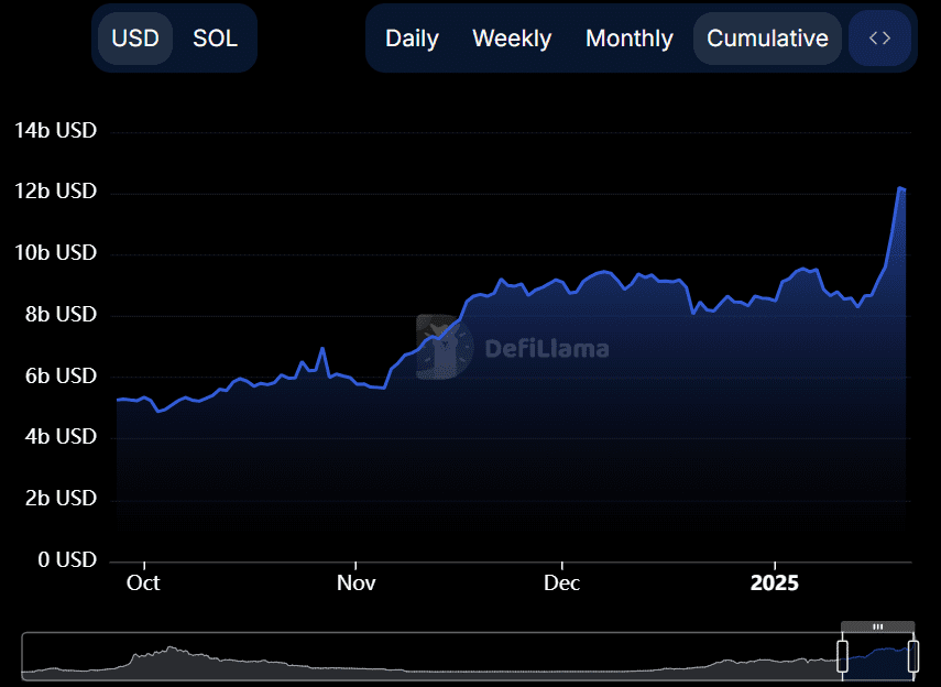 DeFi TVL surges past $12B in 2025. Source: DefiLlama