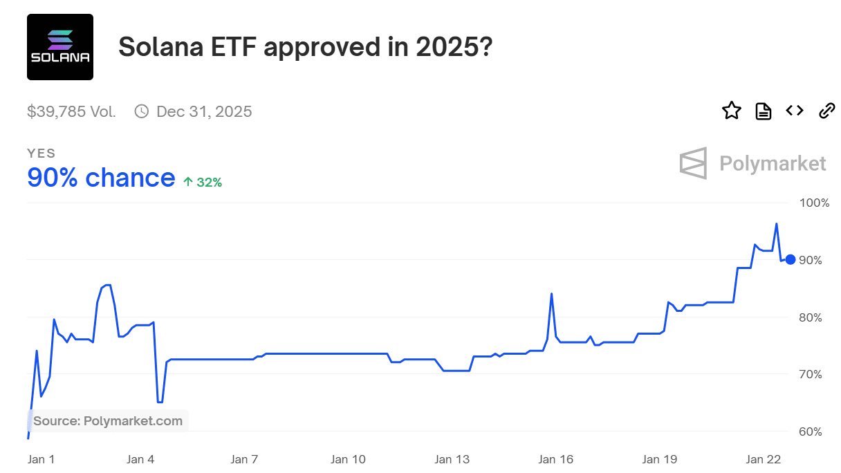 "Solana ETF approval chances hit 90%. Source: Polymarket