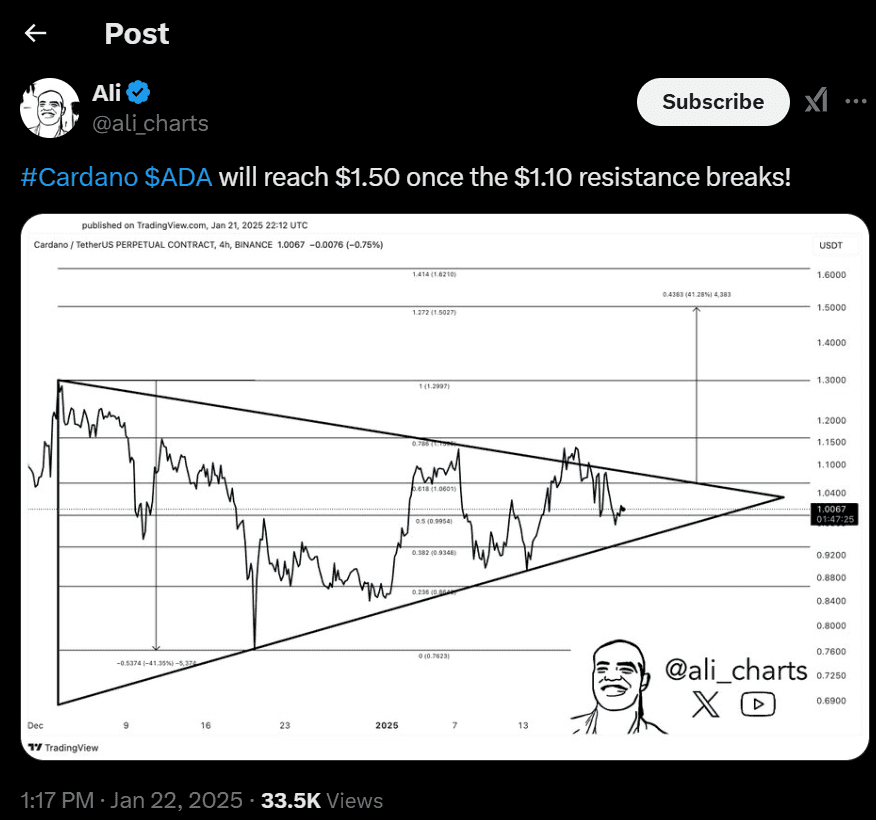 Cardano targets $1.50 after resistance break. Source: Ali Martinez