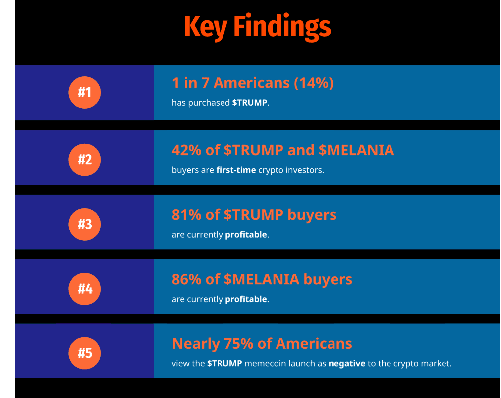 Key Findings on TRUMP and MELANIA Coins. Source: Survey Report